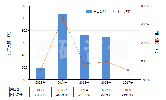 2013-2017年中國鋰的氧化物(HS28252090)進口量及增速統(tǒng)計